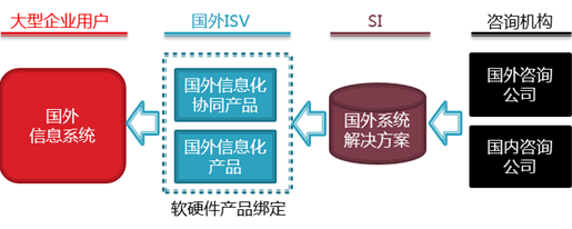 国产化大潮下的系统化