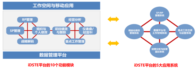 构建一体化企业管理体系 从战略到执行的全面数字化赋能